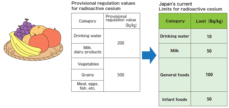 New Safety Standard for Radioactive Cesium Contained in Foods