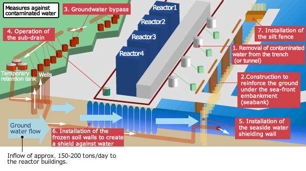 Image: Main measures