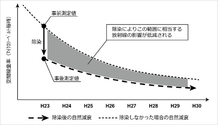 空間線量率低減のイメージ図