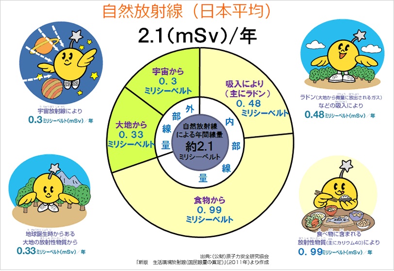 自然放射線の被ばく線量のイメージ図