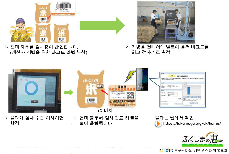 Testing of all volume and all bags of rice