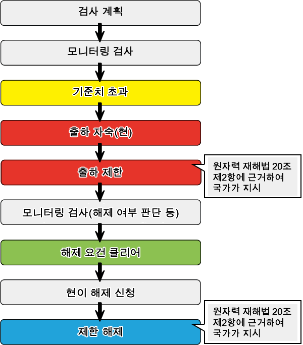 From monitoring to lifting restrictions flowchart