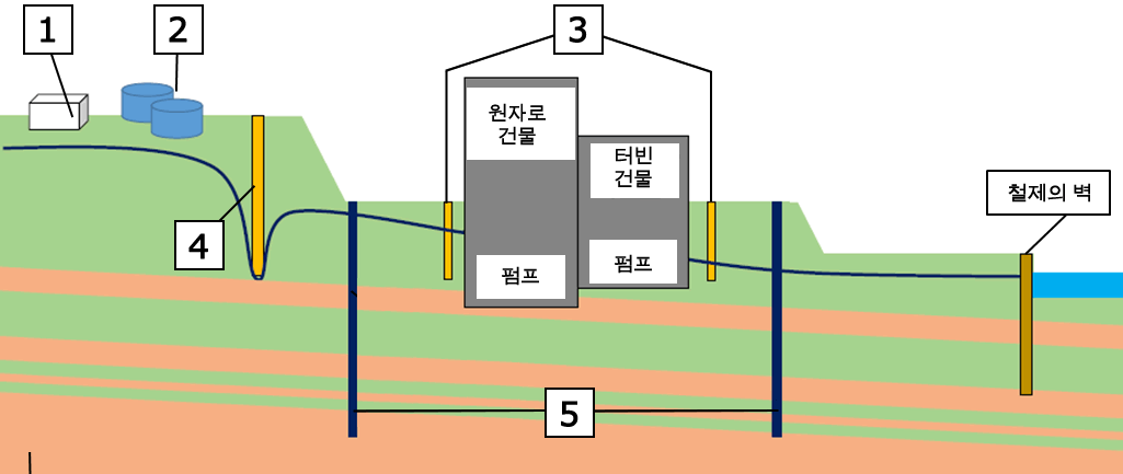 Image: Measures against contaminated water