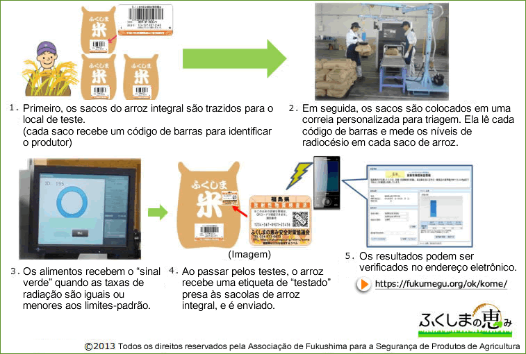 Testing of all volume and all bags of rice