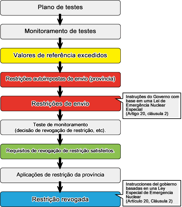 From monitoring to lifting restrictions flowchart