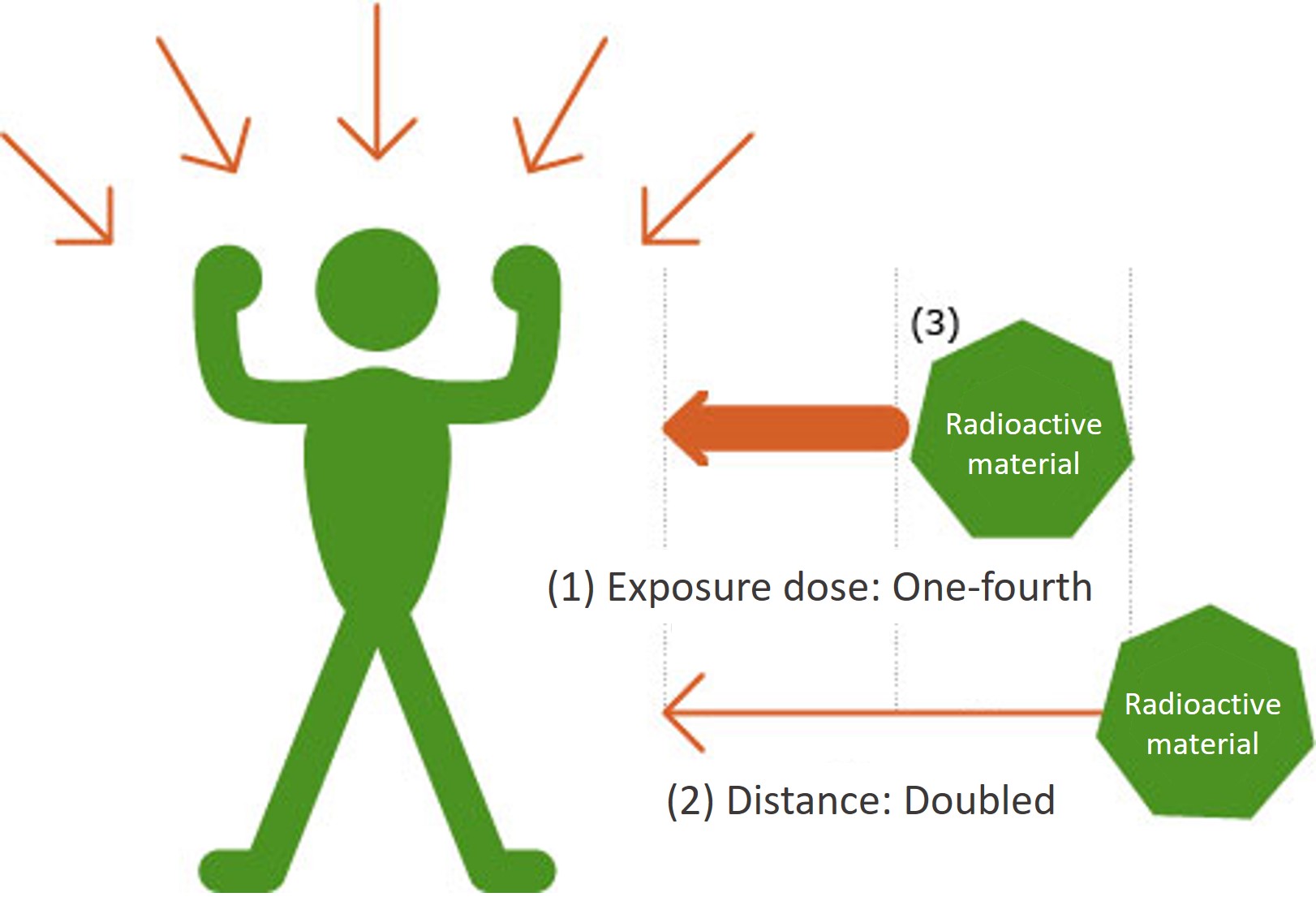 External radiation exposure