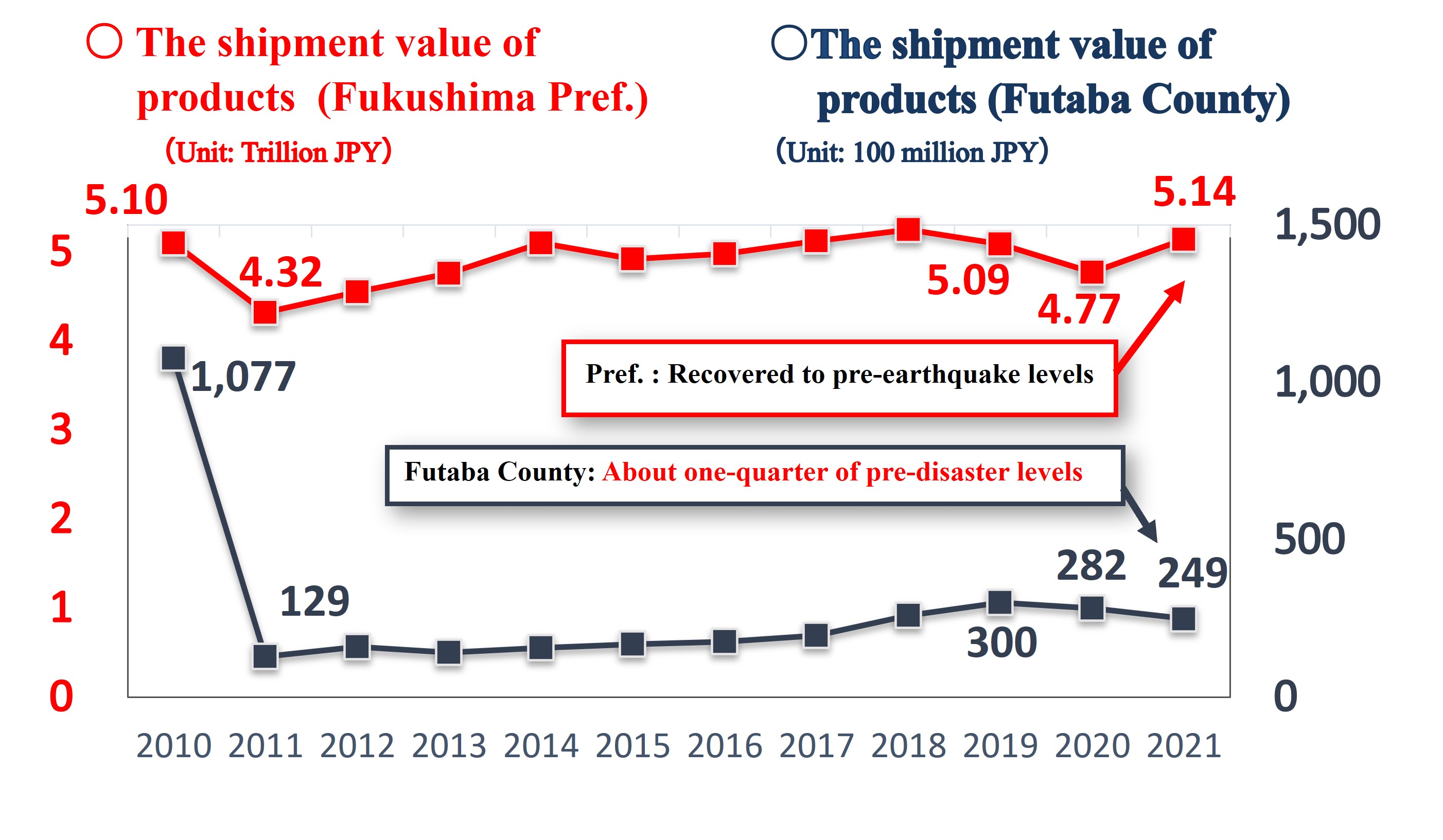 Trends in shipment value of manufactured products in the entire prefecture and Futaba District