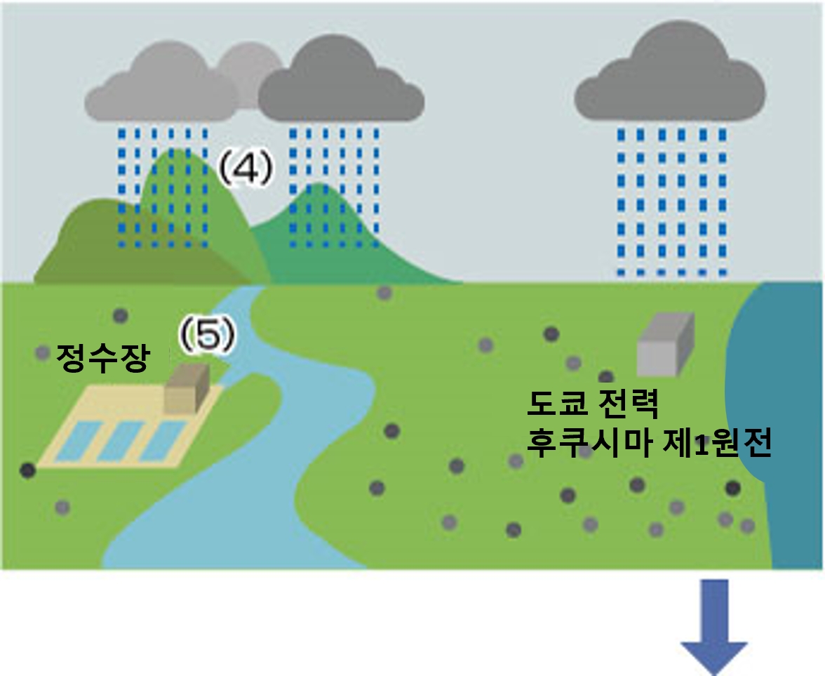 원전에서의 방사성 물질 방출 감소 이후의 영향2 