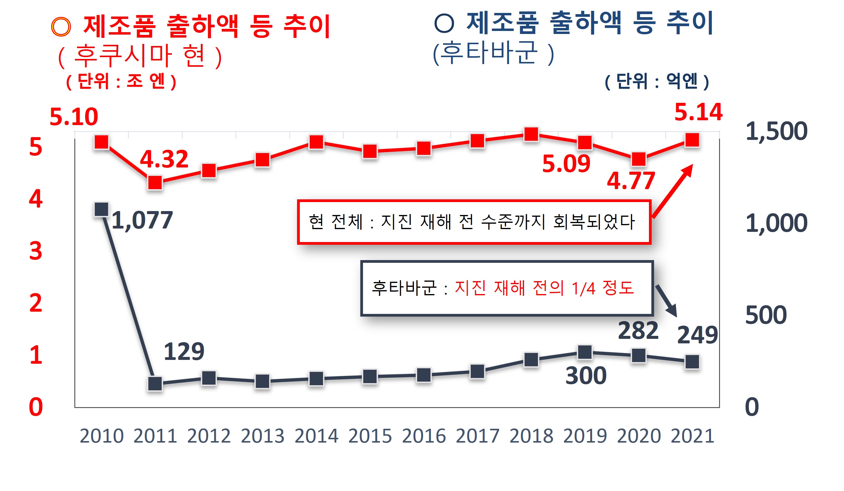 제조품 출하액 추이