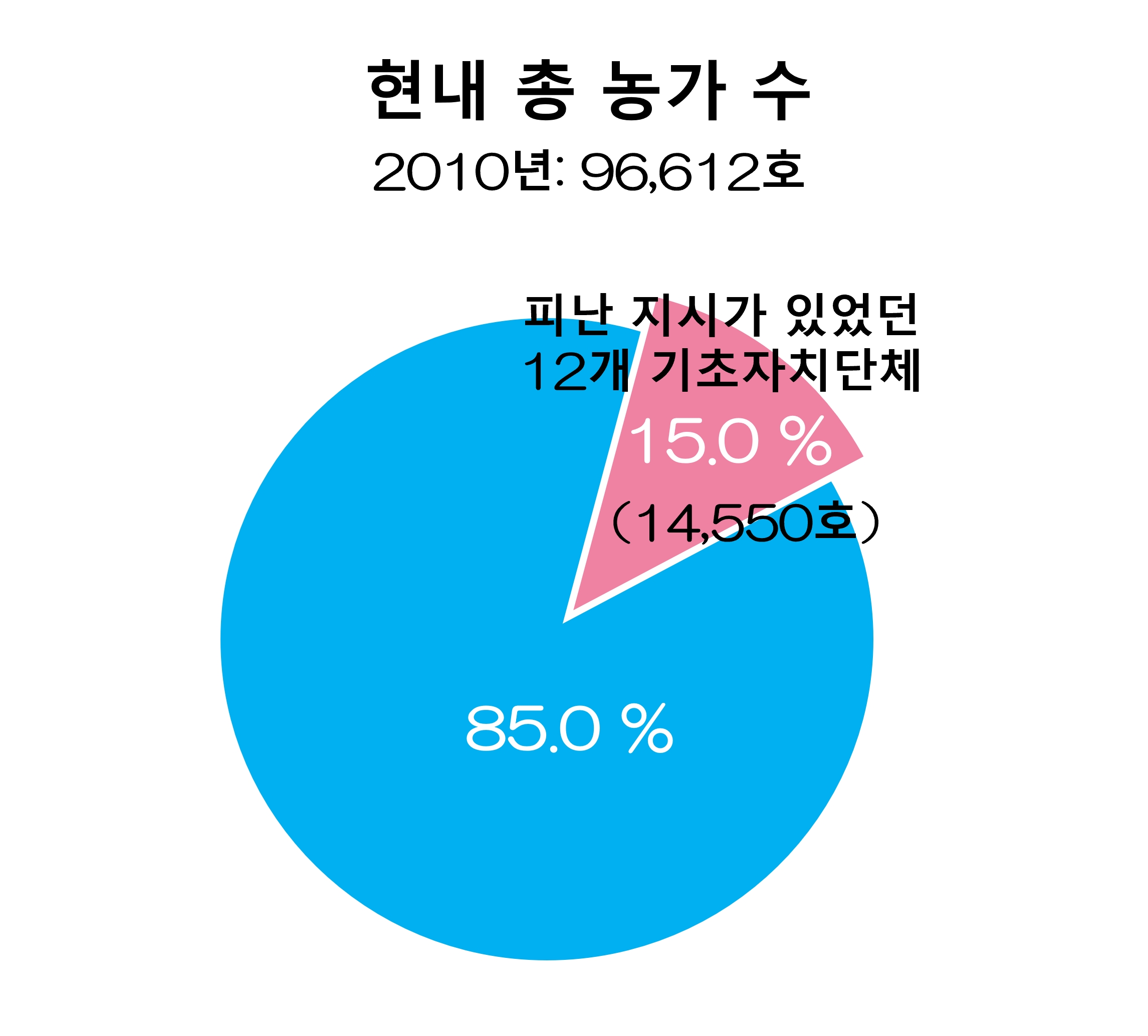 피난 구역 설정