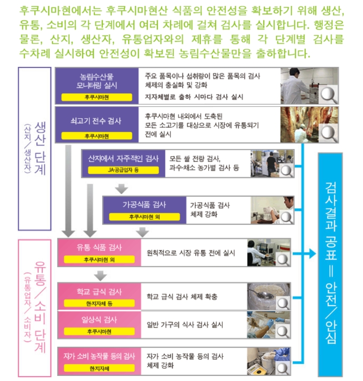 농림 수산물의 안전 확보