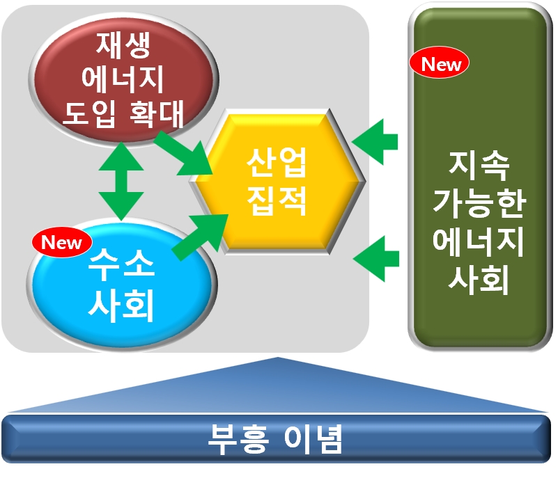 ‘재생 에너지 추진 비전’ 하에서 4개의 기둥을 중심으로 노력할 것입니다.