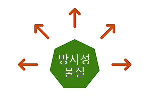 방사능, 방사선, 방사성 물질에 대해