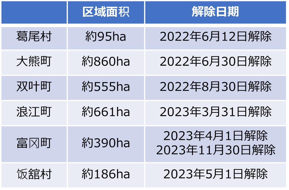 解除时期