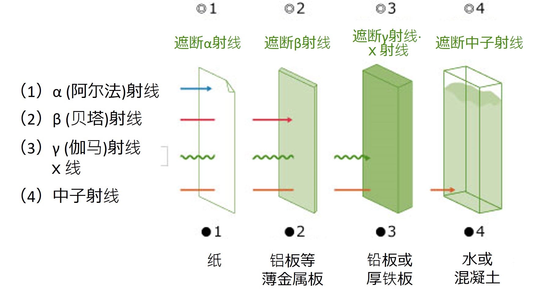 辐射的种类和穿透力