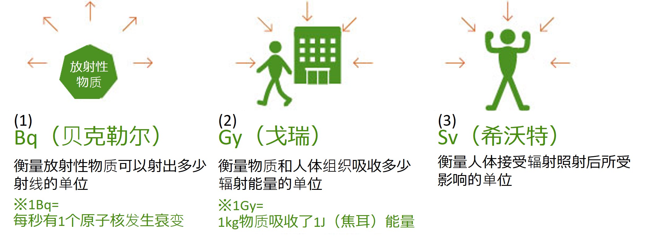 辐射的单位