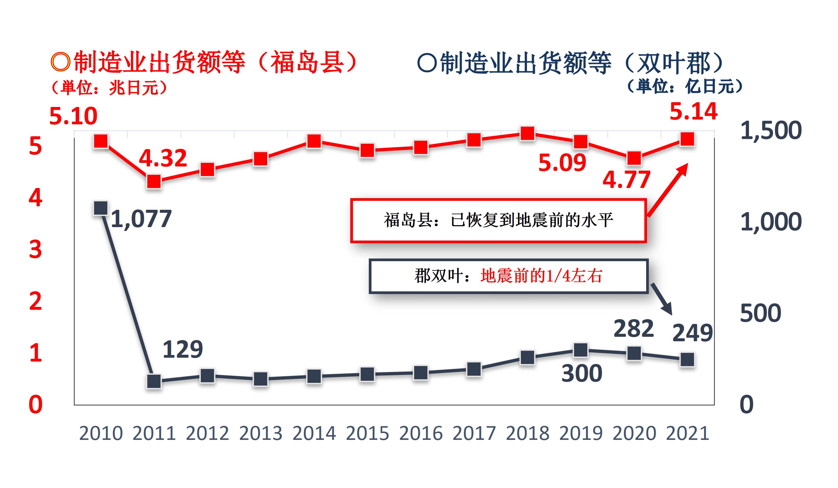 县内全域及双叶郡产品出货额推移