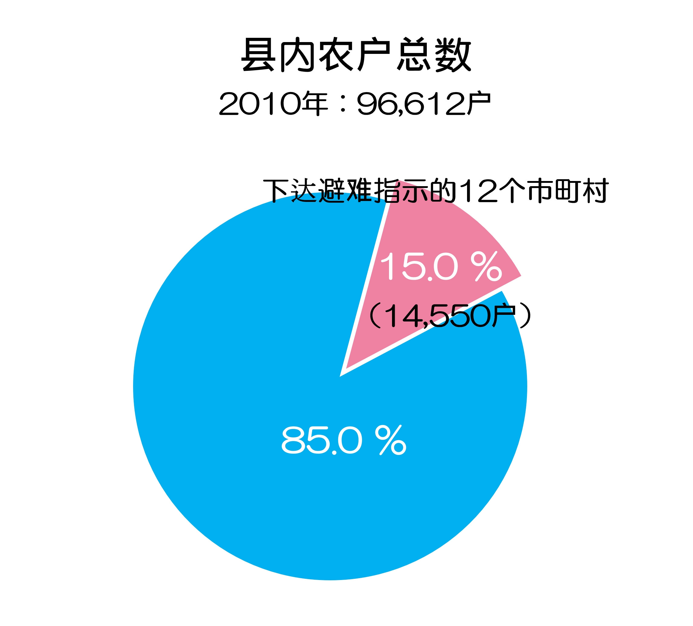 设置避难区域