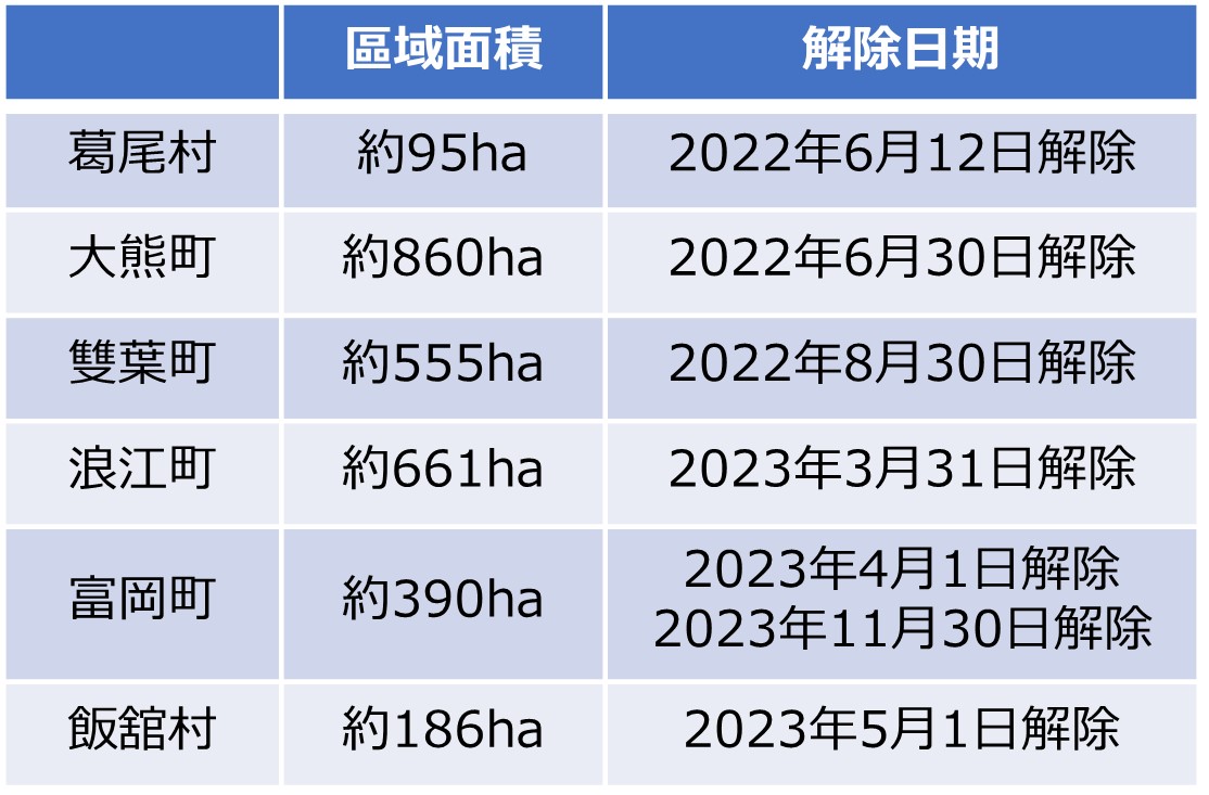 特定復興再生據點區域解除日