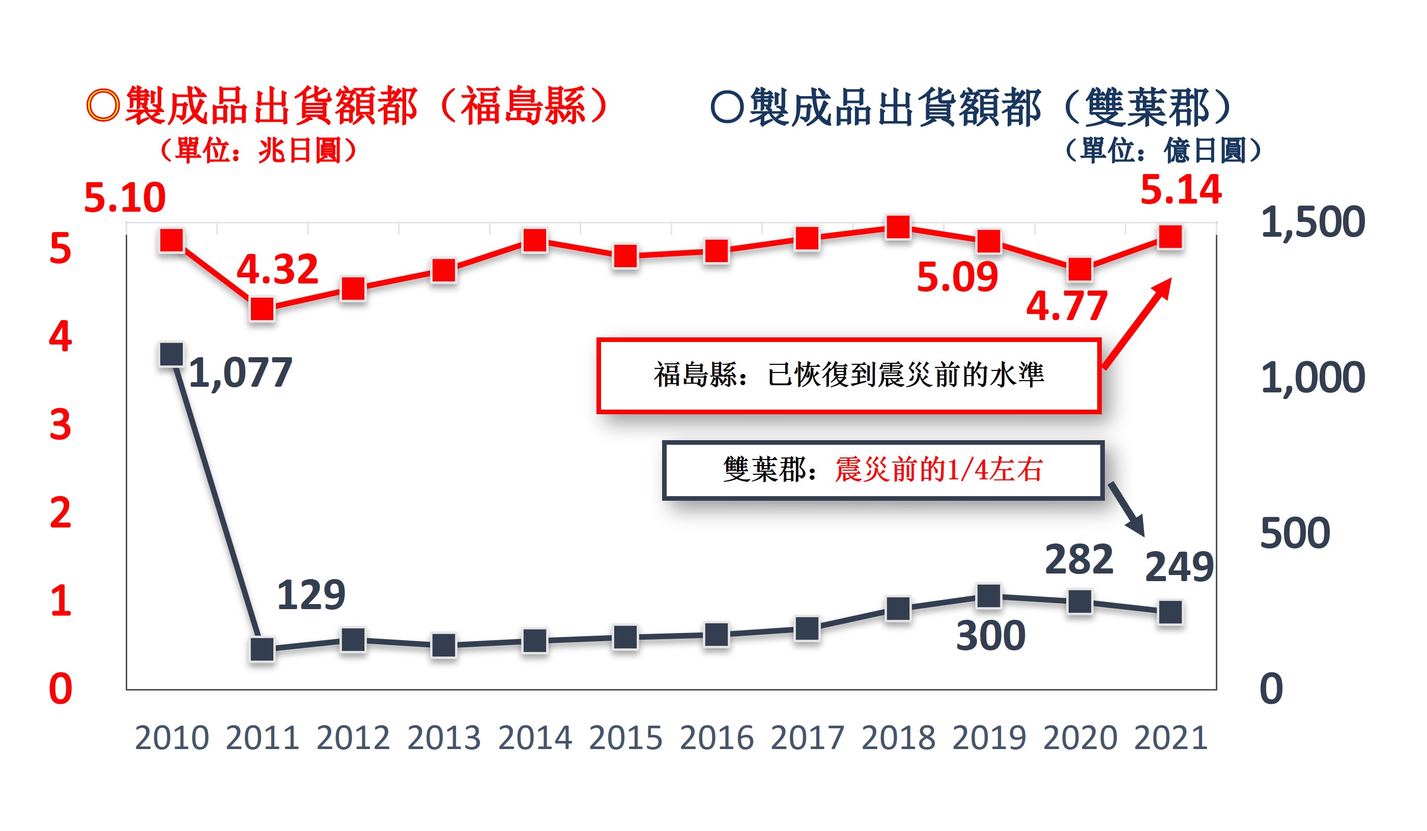 縣內全域與雙葉郡的製成品出貨額等推移