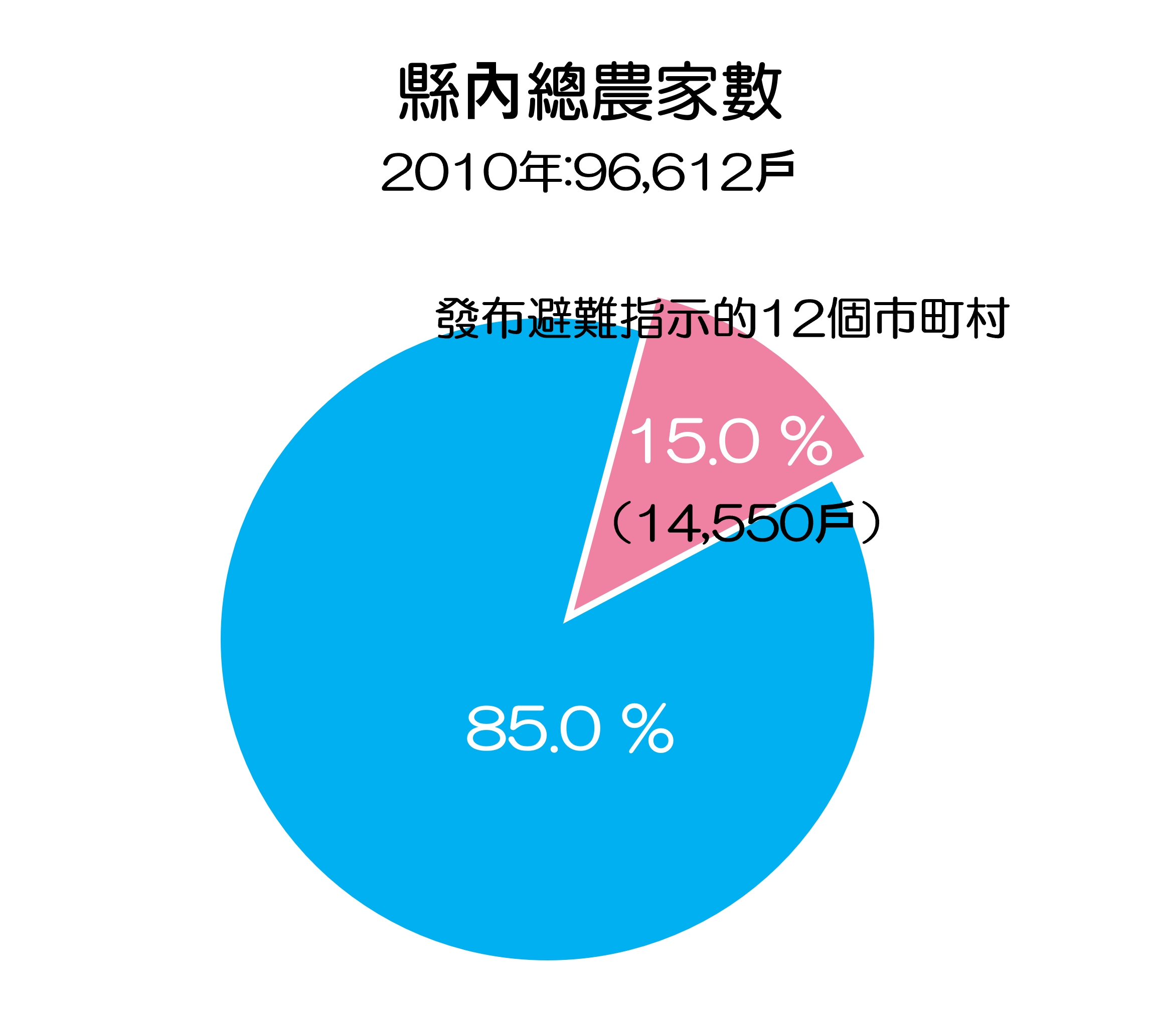 避難區域的設定