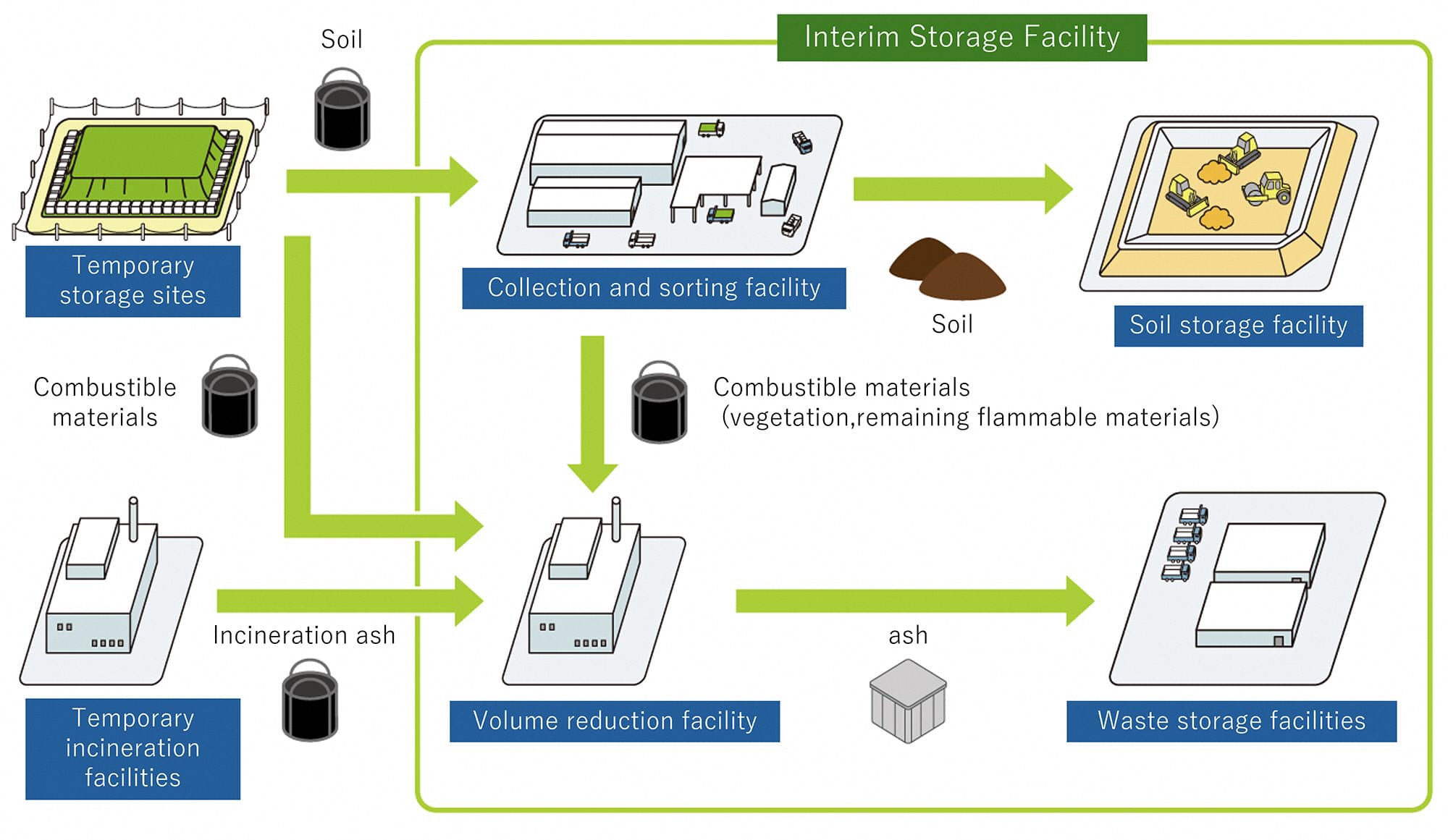 Interim storage facility overview diagram.