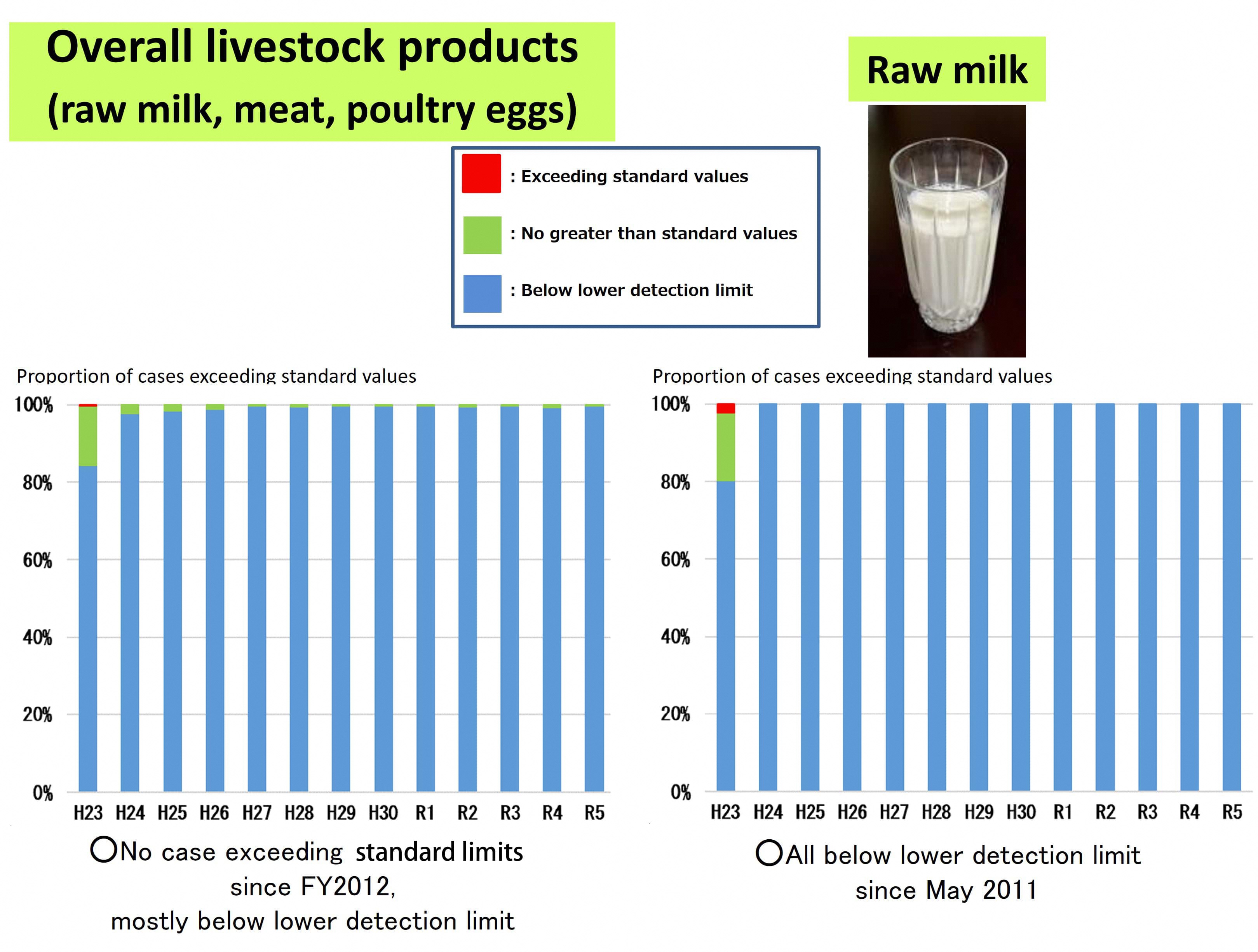 Livestock products1