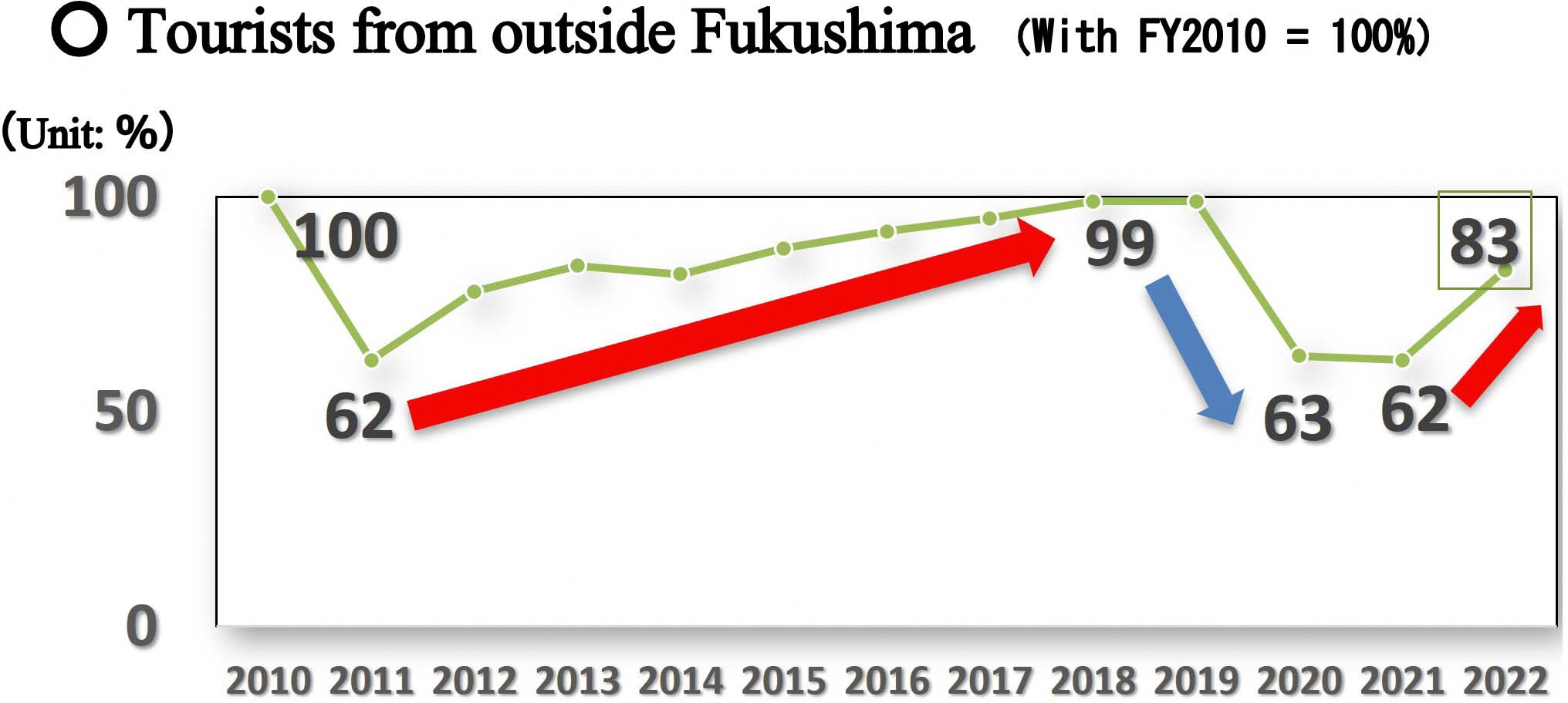 Tourist arrivals