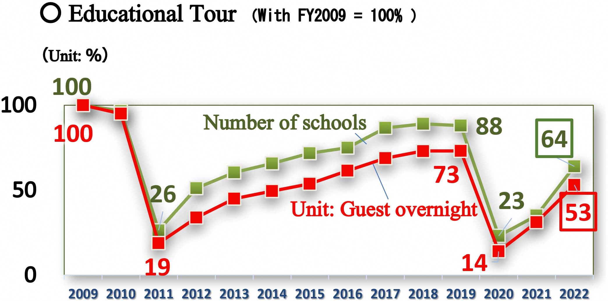 Educational tours