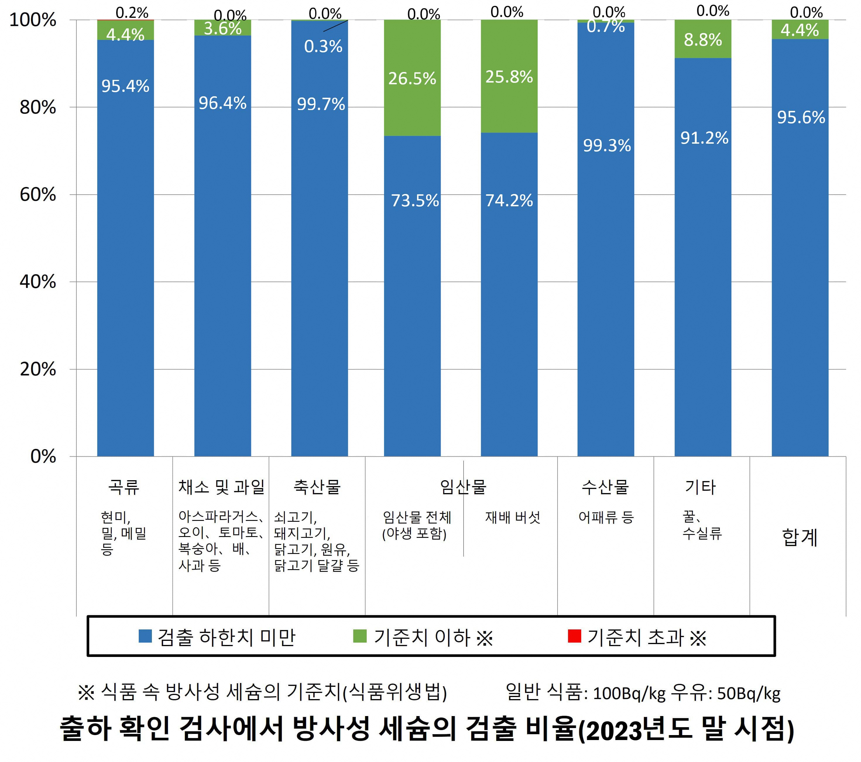 2022년도의 긴급 시 환경 방사선 모니터링 검사 결과 정리(출하 확인 검사)