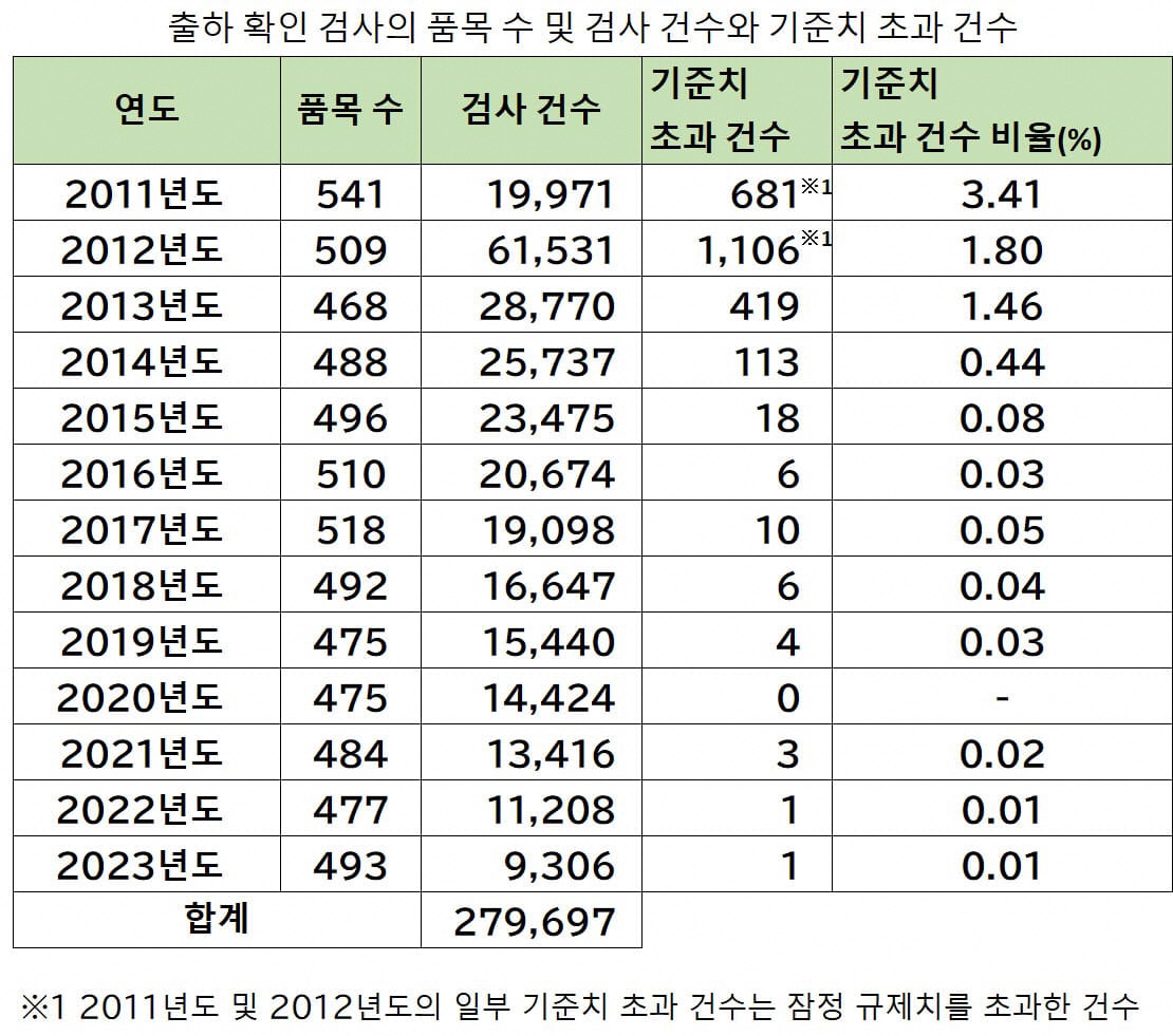 출하 확인 검사의 품목 수 및 검사 건수와 기준치 초과 건수