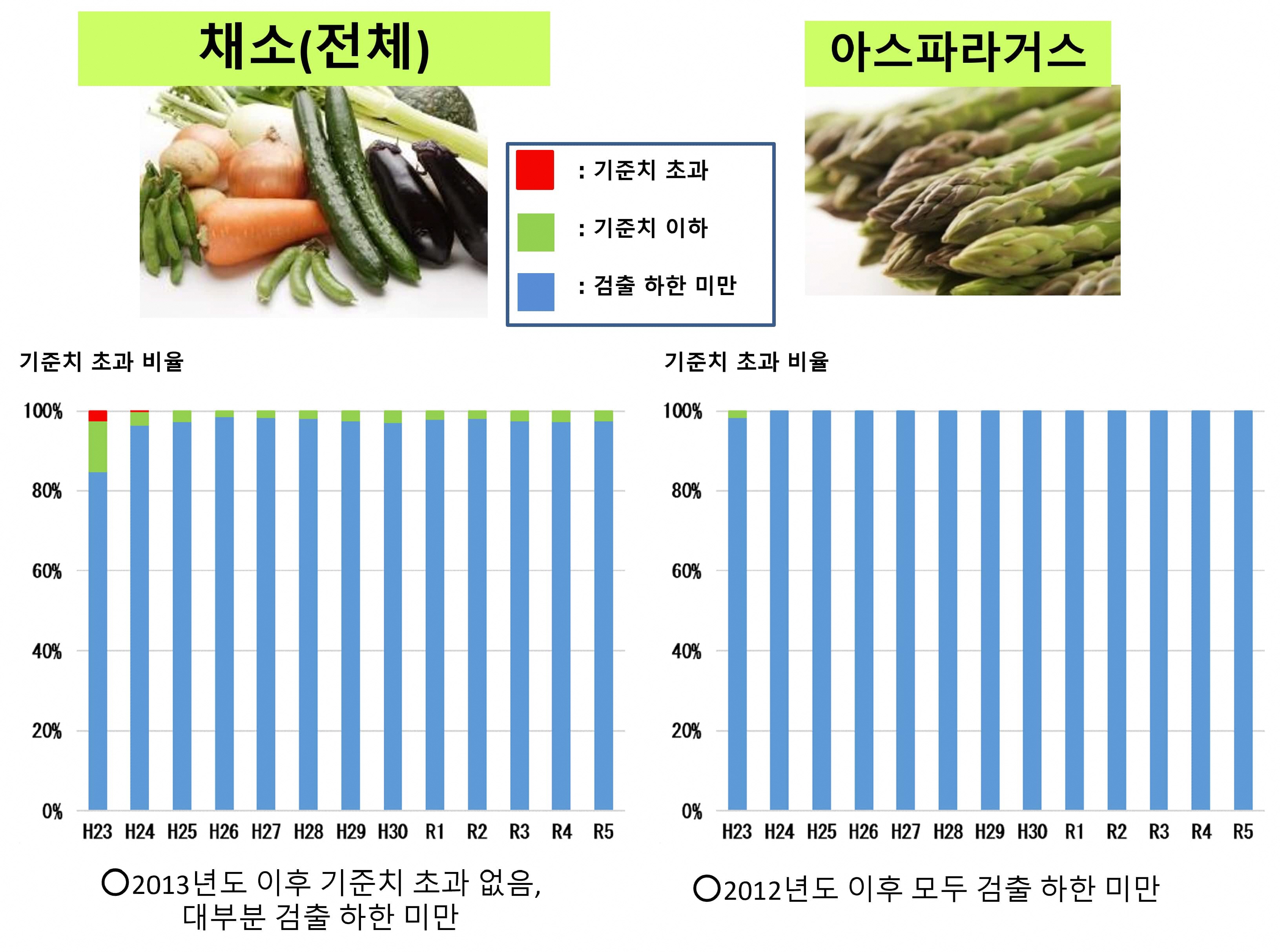 채소에 대해1