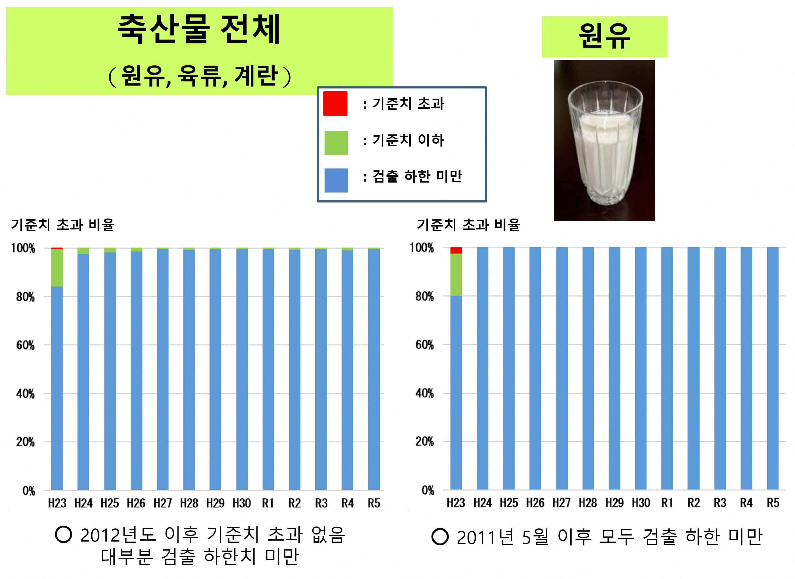 축산물에 대해1