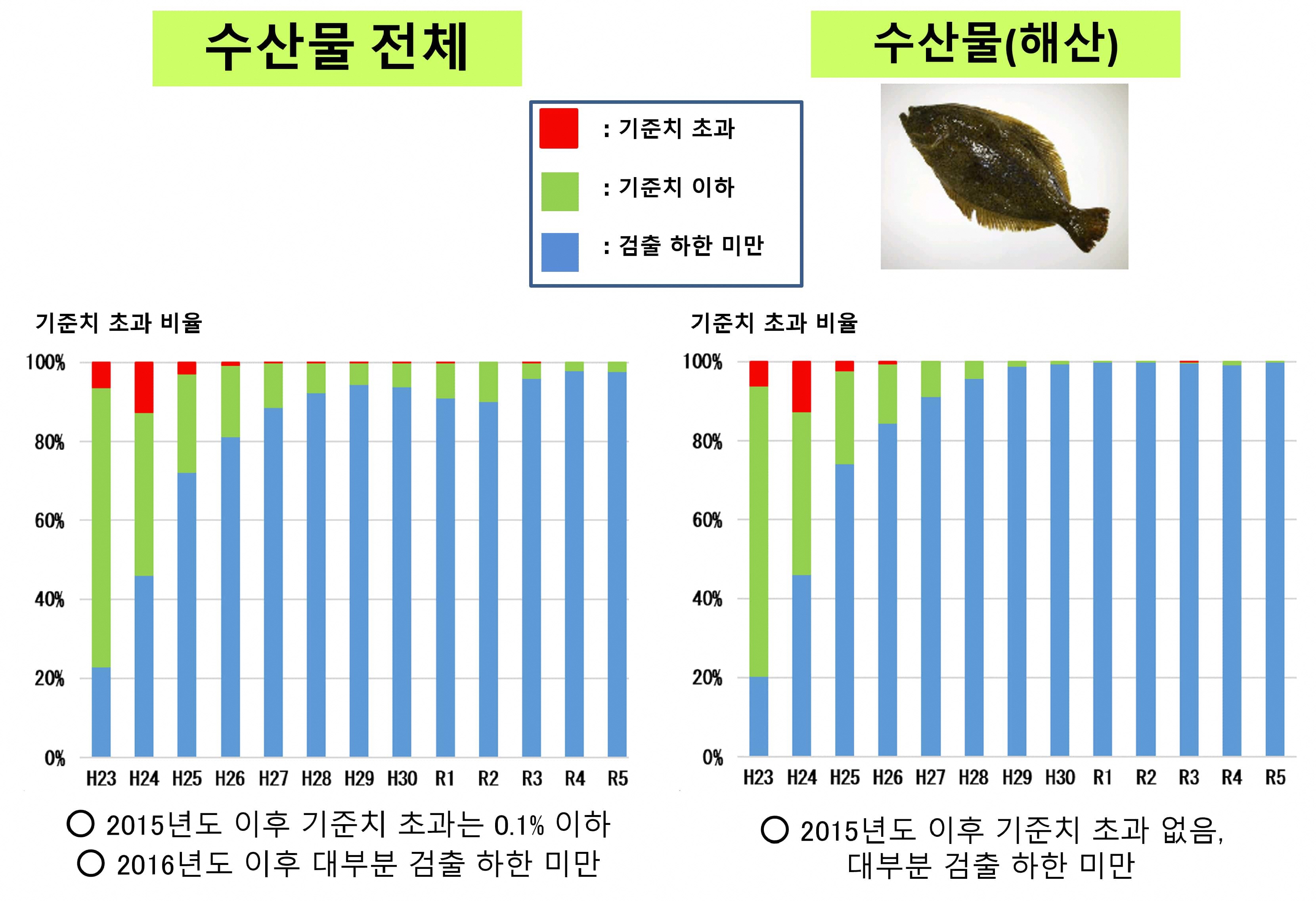 수산물에 대해1