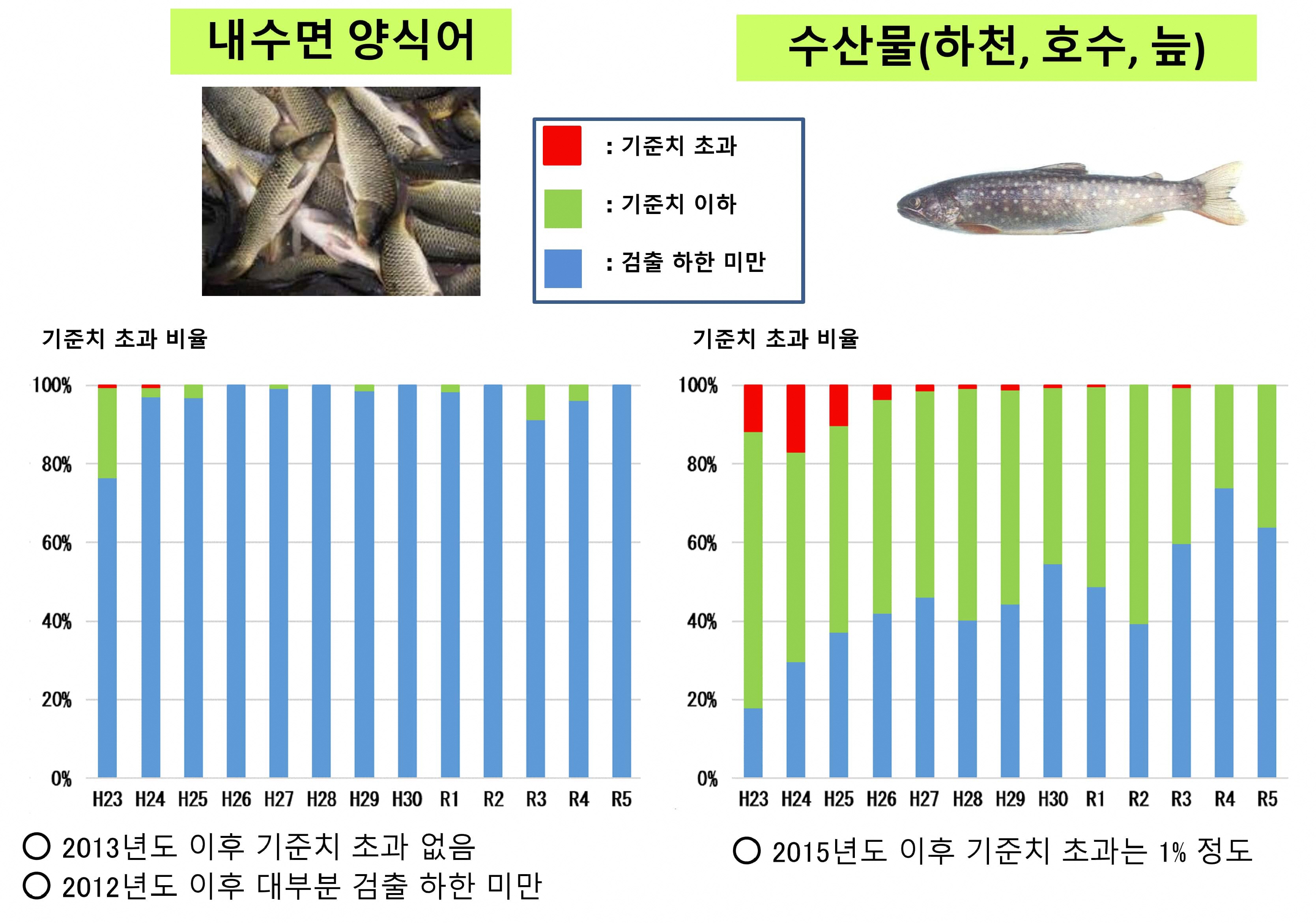 수산물에 대해2