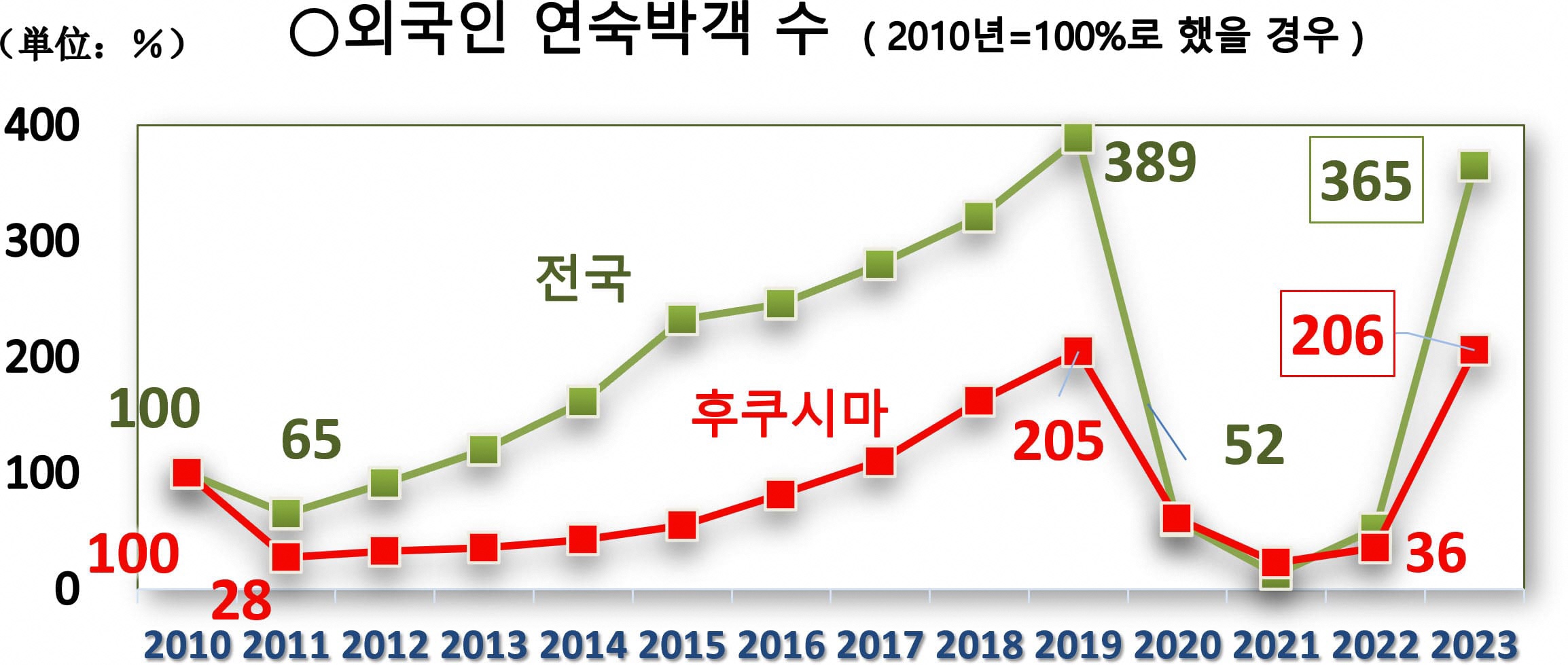 외국인 총 숙박자 수