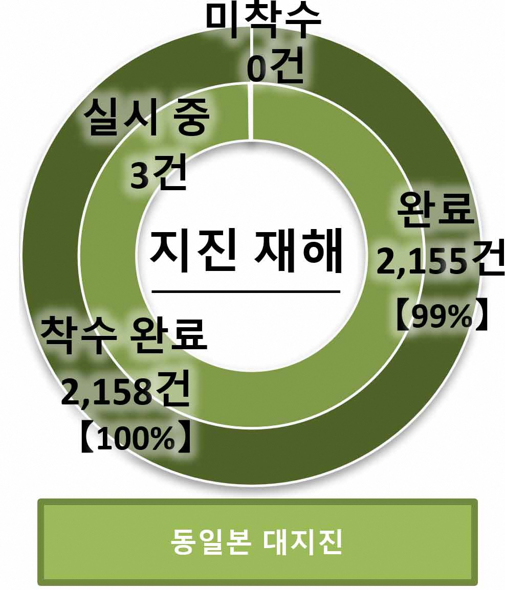 동일본 대지진으로 피해를 입은 현 공공 토목 시설의 재해 복구공사의 진척 상황은 아래 표와 같습니다(2023년 3월 31일 정리 현재)