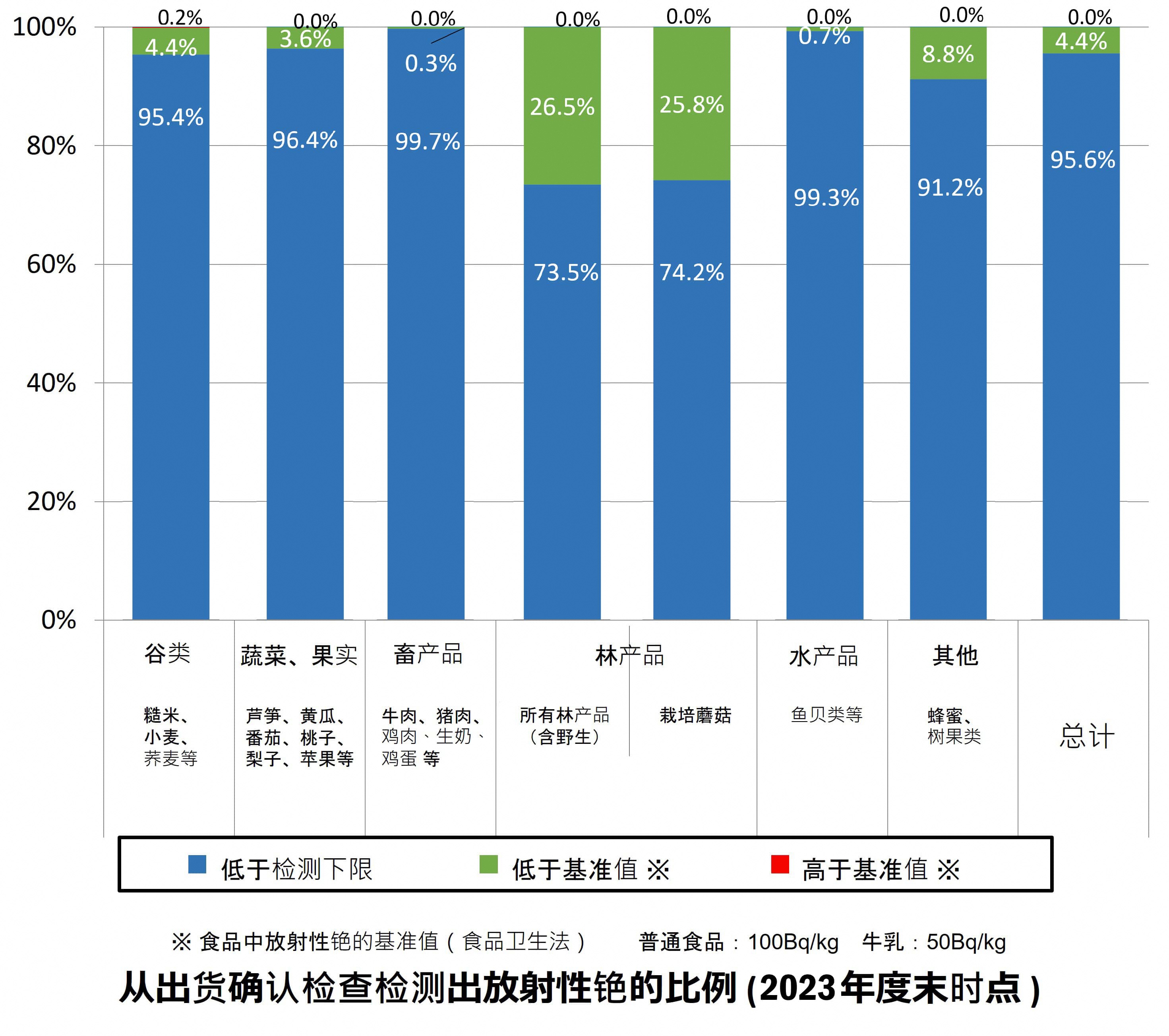 2022年度紧急情况时环境辐射的监测检查结果汇总（出货确认检查）