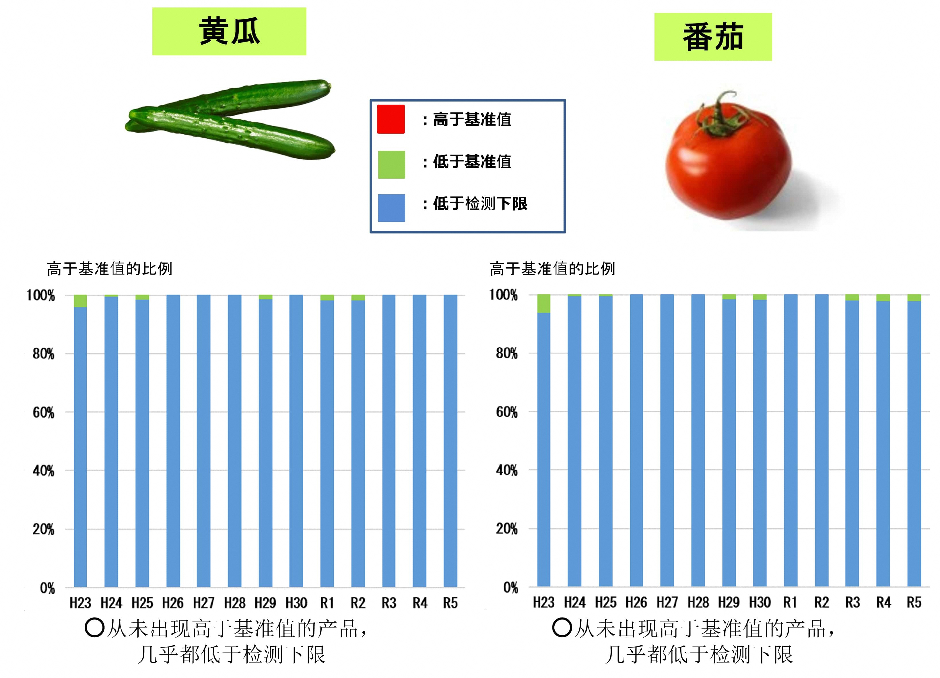 关于蔬菜2