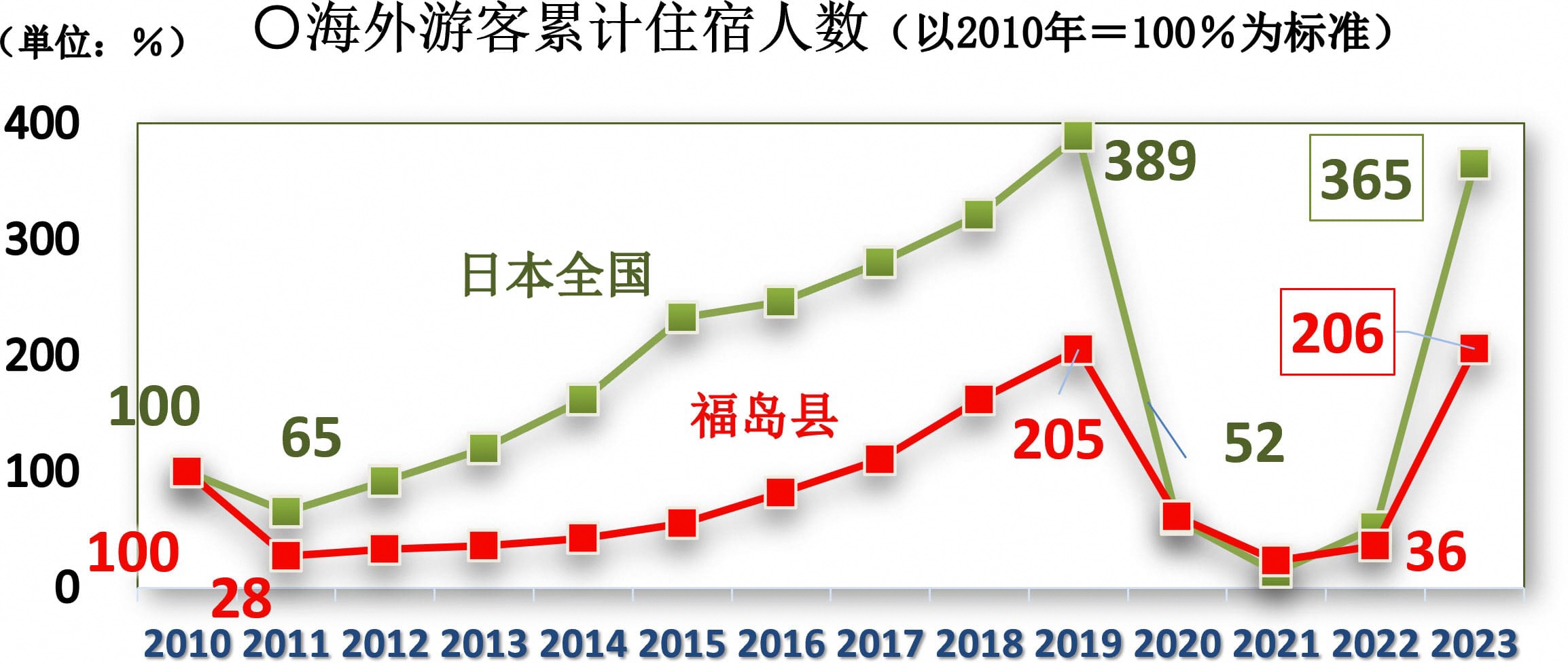 外国人住宿人次