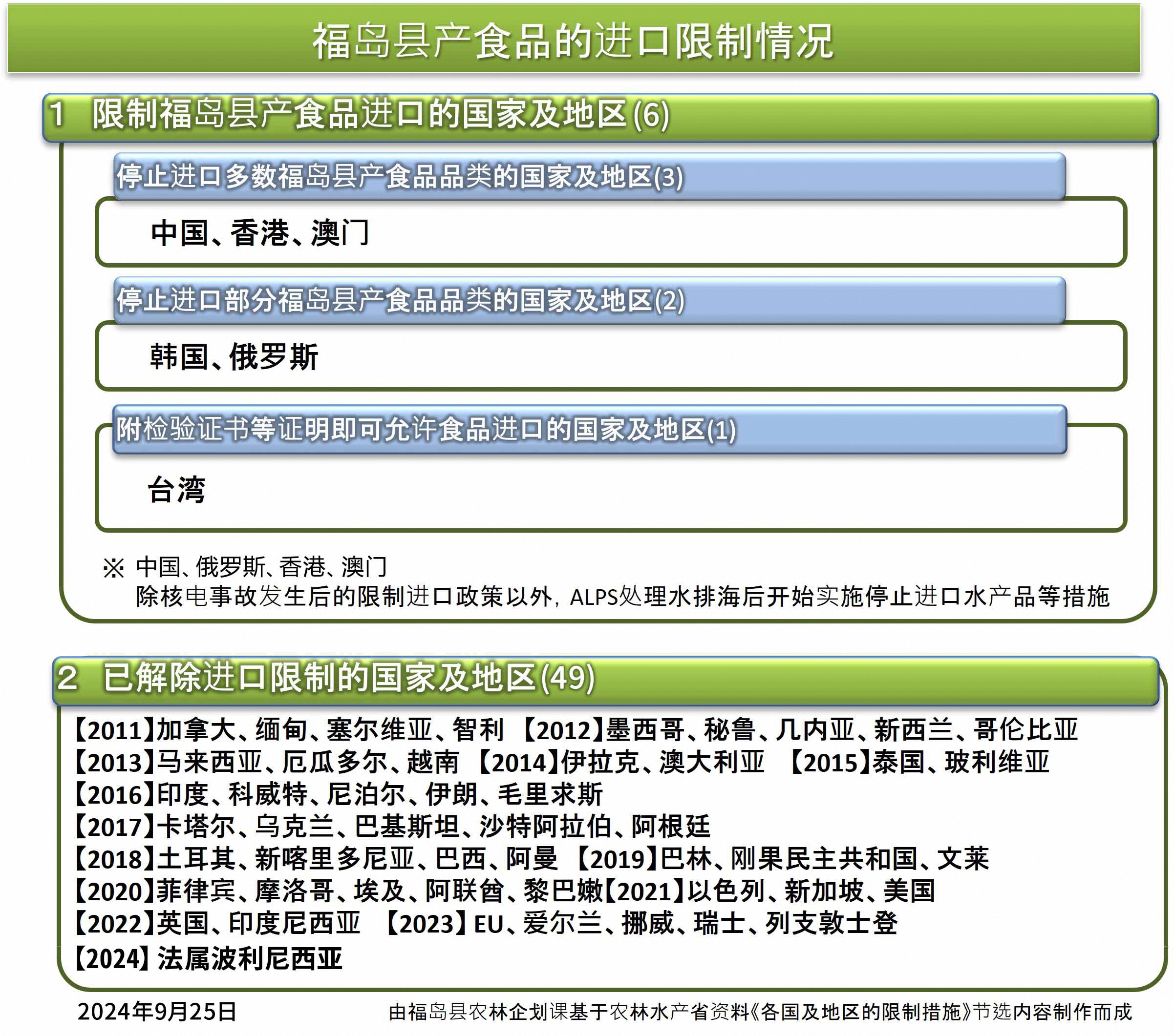 福岛县产食品的进口限制情况