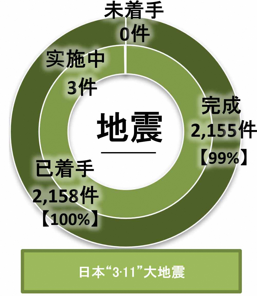 在东日本大地震中受损的县内公共土木设施的修复情况如下表所示（截至2023年3月31日的汇总）