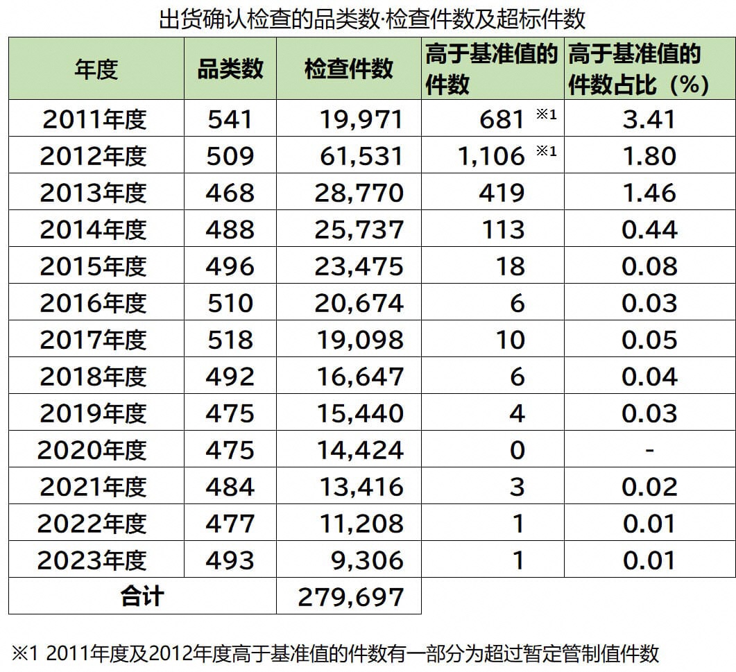 目前為止的緊急時環境輻射線監測檢查（出貨確認檢查）結果（2011年3月～2023年2月）