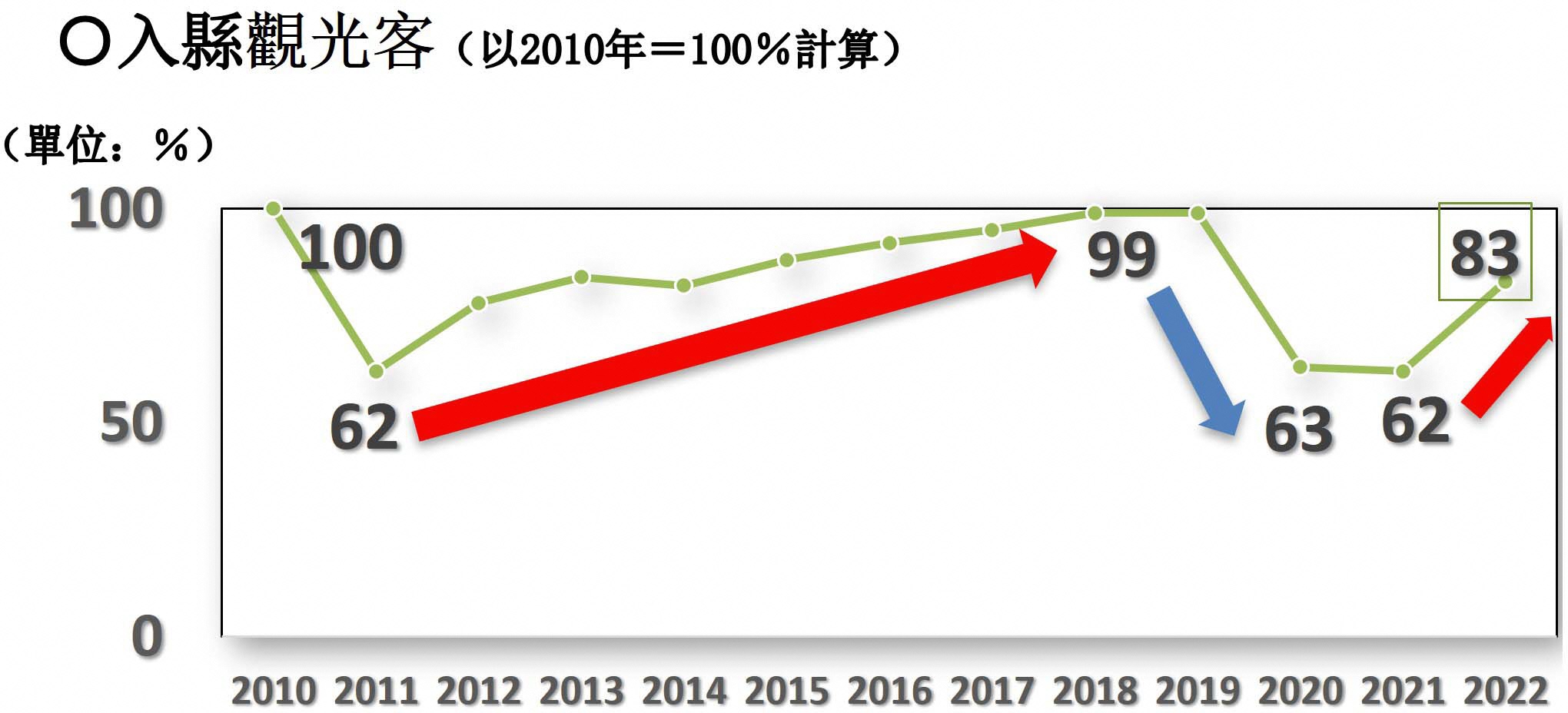 入縣觀光客