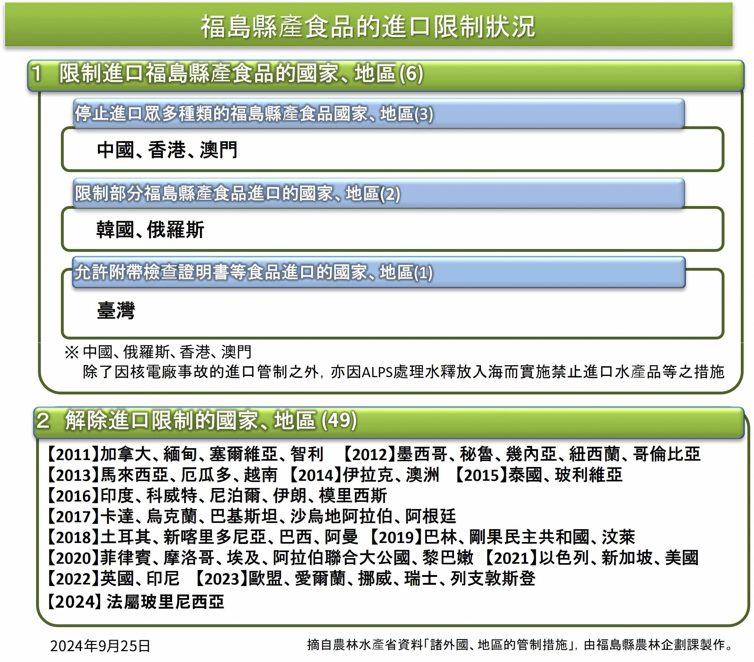 福島縣產食品的進口限制狀況