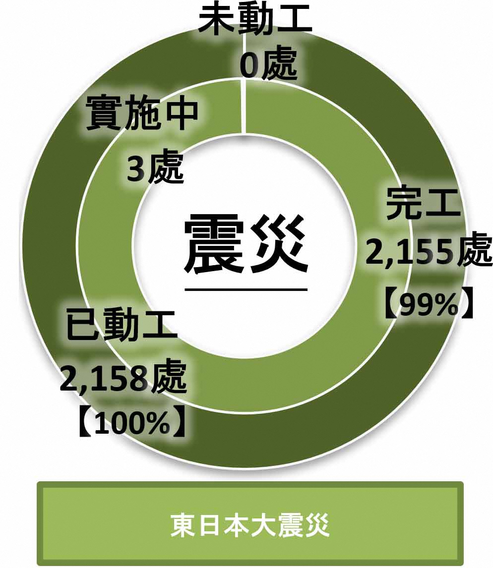 因東日本大震災而受災的福島縣公共土木設施災害修復工程進展，如下表所示。（2023年3月31日當前匯整）