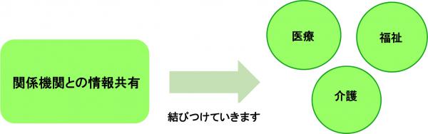 認知症の診断と対応のイメージ図