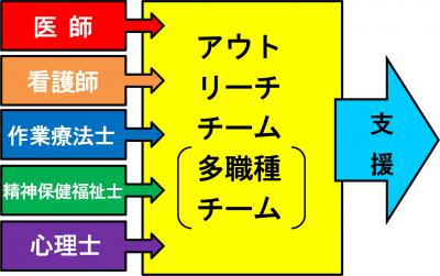 アウトリーチチームの図