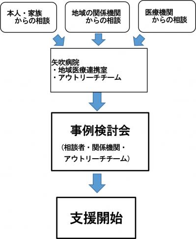 相談と支援の流れの図