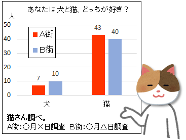 問２猫さん調べグラフ